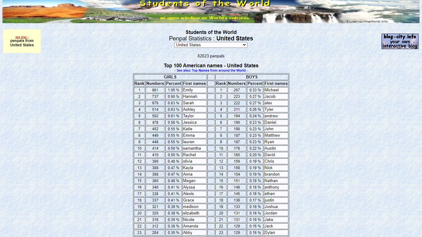 American names - Top 100 first names in United States & statistics